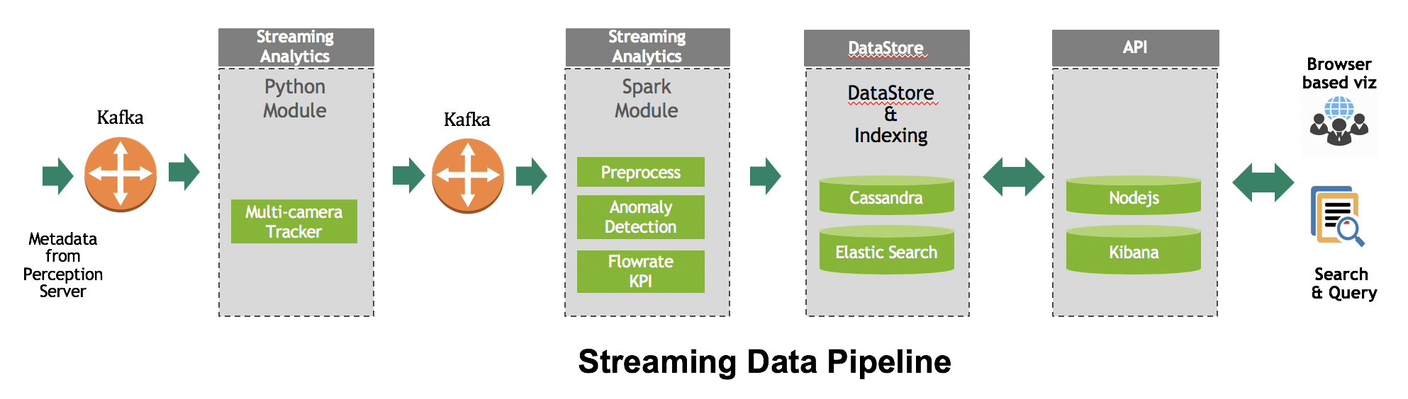 Streaming Architecture