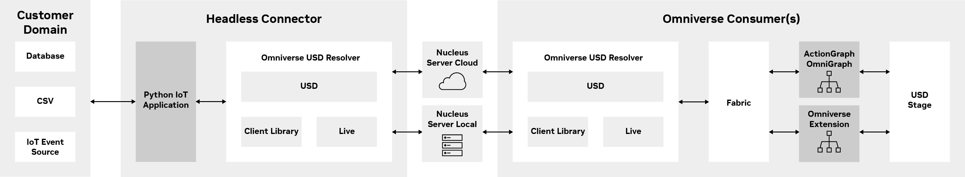 Connector Architecture