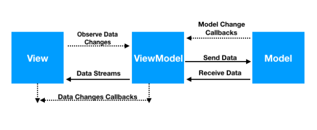 MVVM Flow