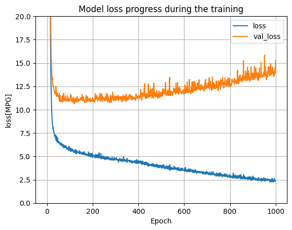 AutoMPG_DNN_progress