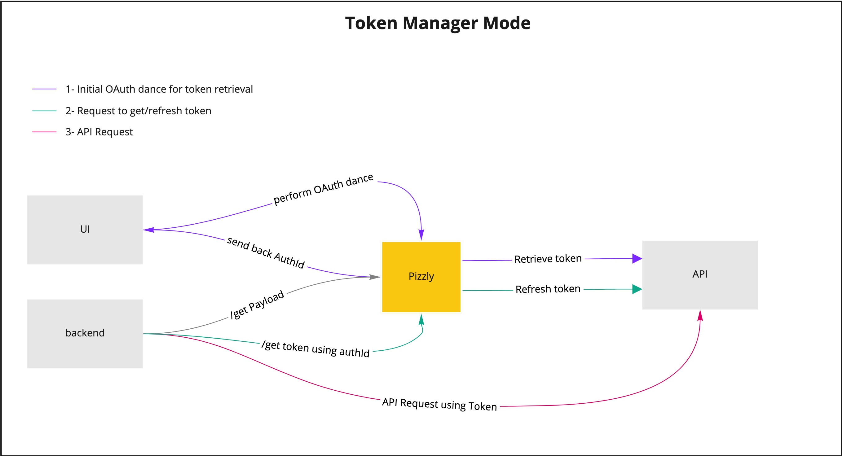 Diagram of Pizzly used in the token manager mode