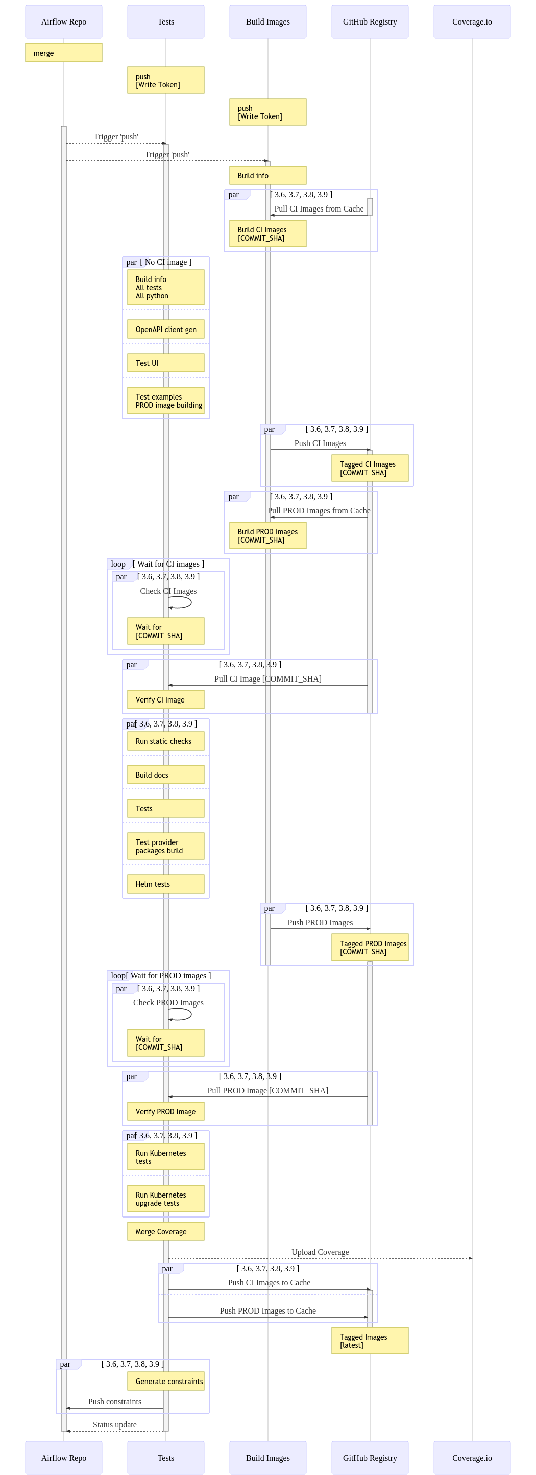 Direct Push/Merge flow