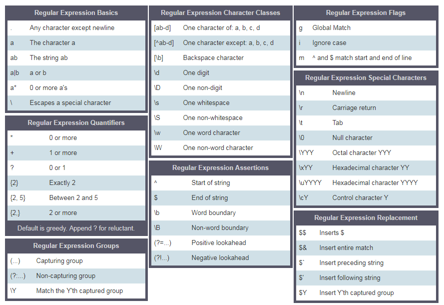 Regular Expression cheat sheet