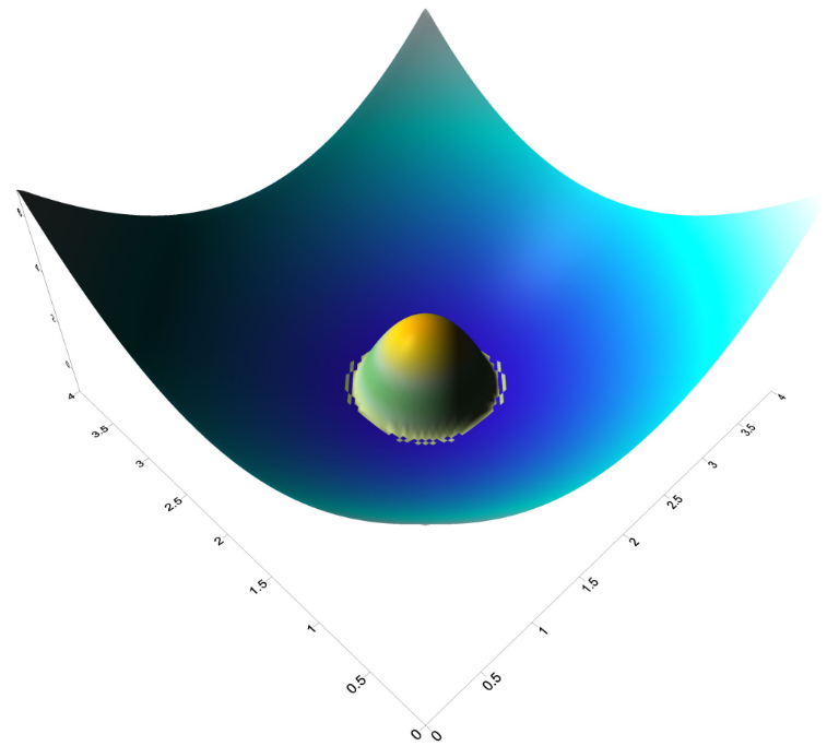 Thacker benchmark; parabolic free surface in parabolic basin