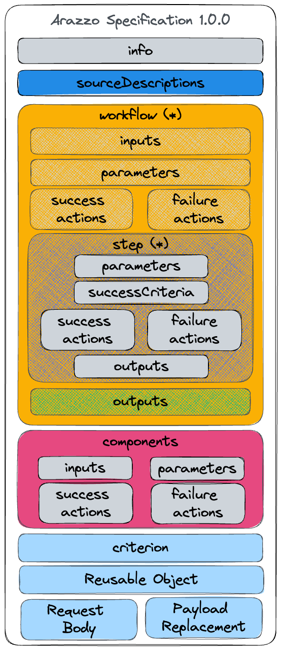 alt The Arazzo Specification Structure