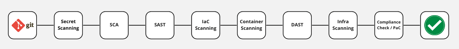 DevSecOps pipeline