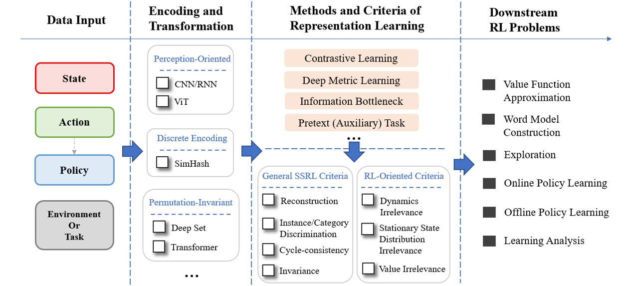 Algorithmic Framework of SSRL