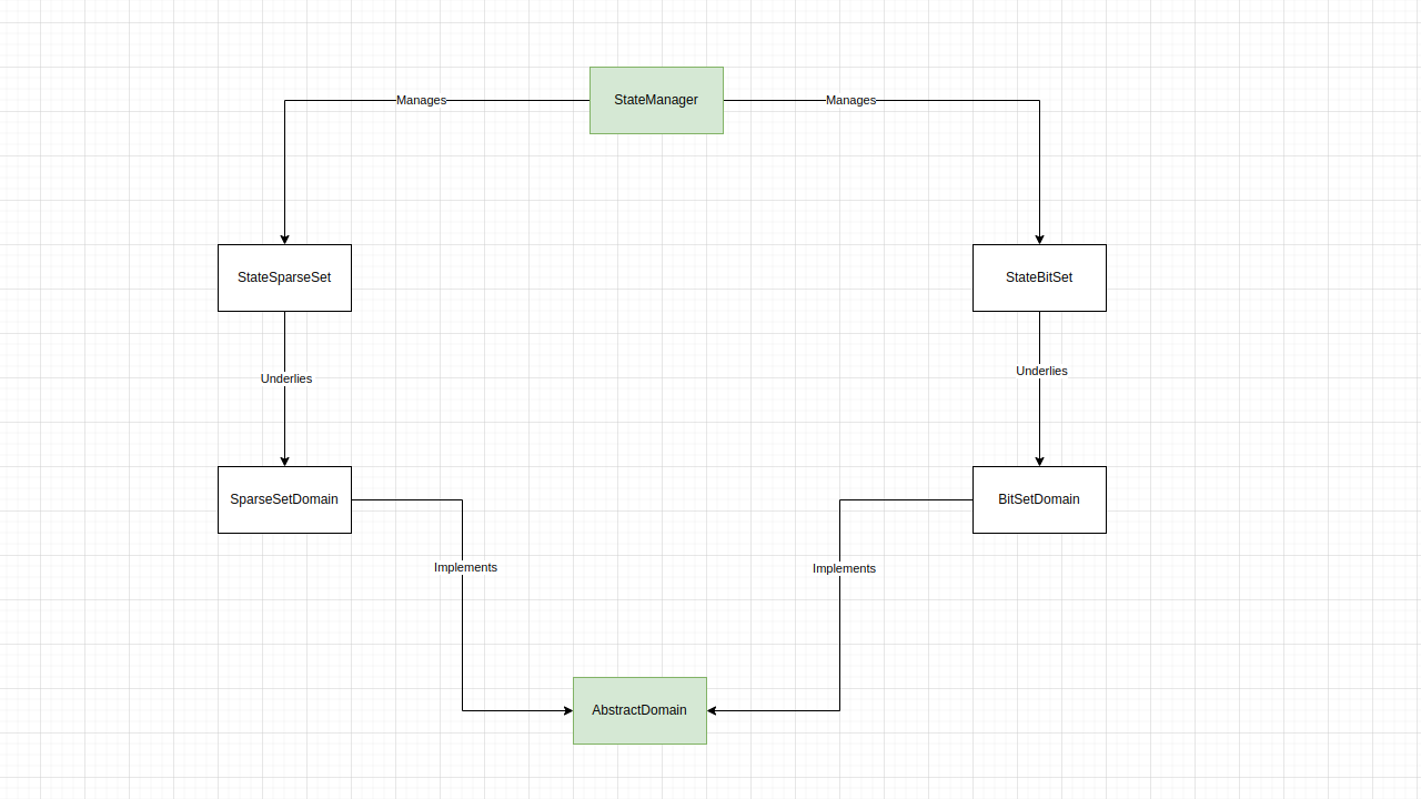 Domain Components Representation