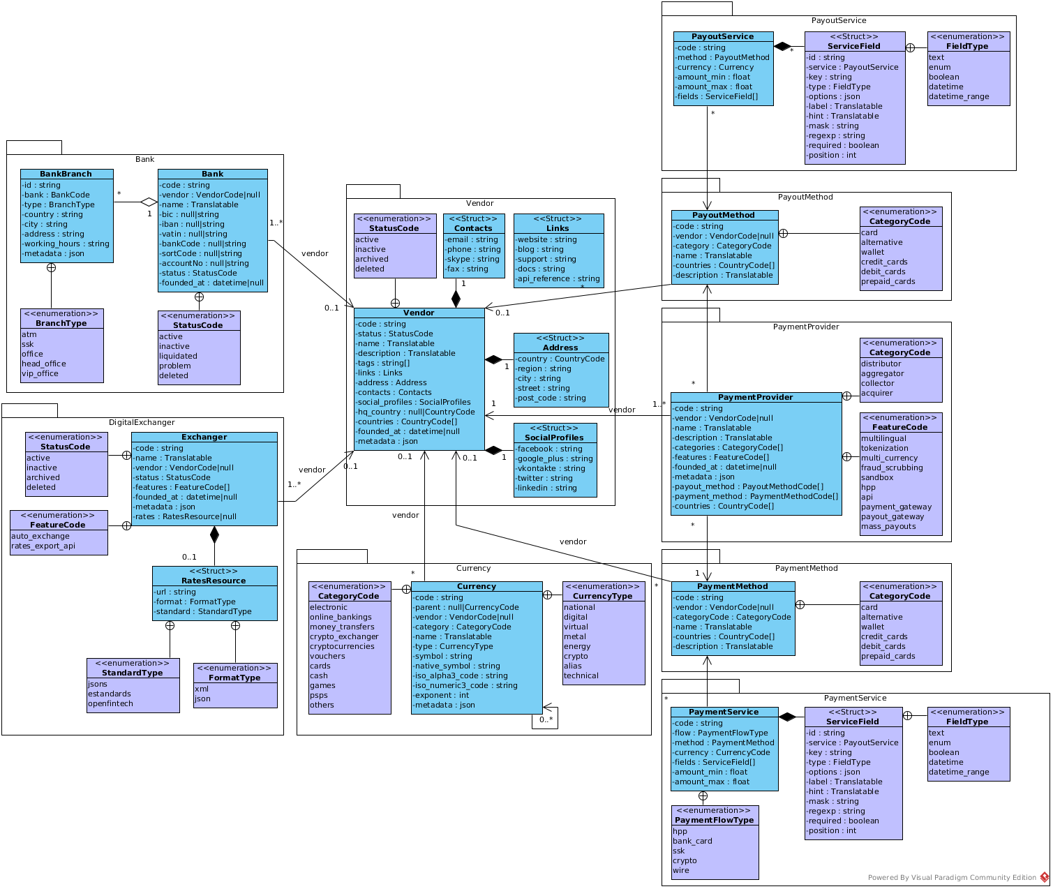 Class Diagram