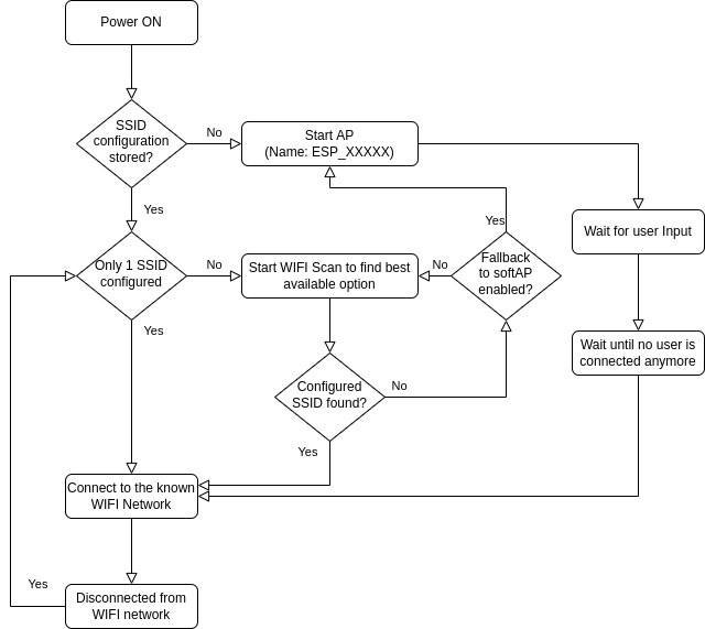 Flow diagram