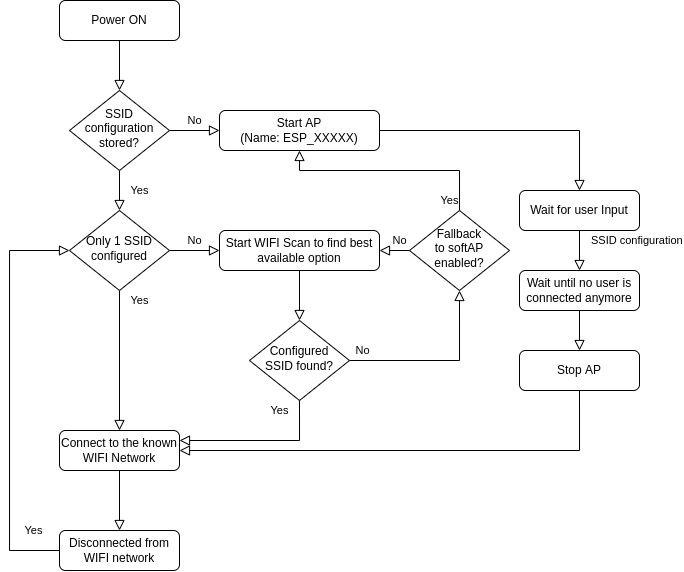 Flow diagram