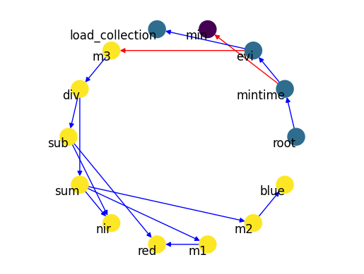 example process graph