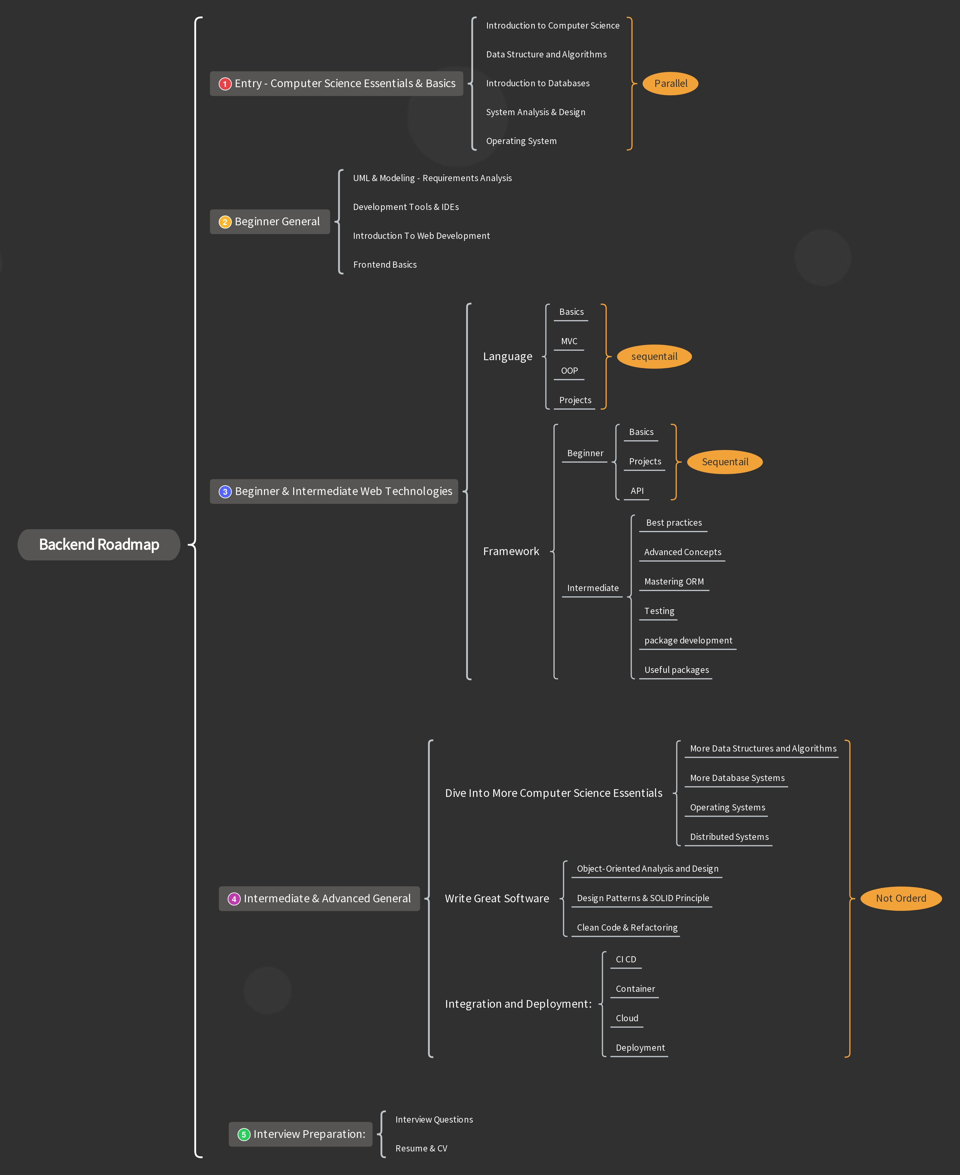 Backend Roadmap Explination