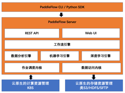 PaddleFlow 功能架构