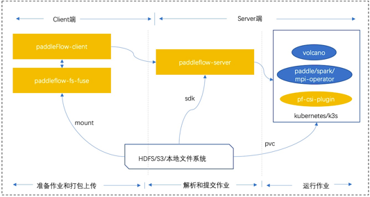 PaddleFlow 部署架构