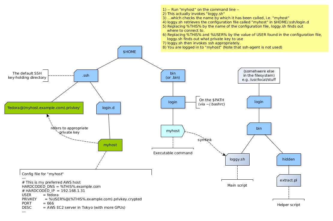 explain how ssh_login works