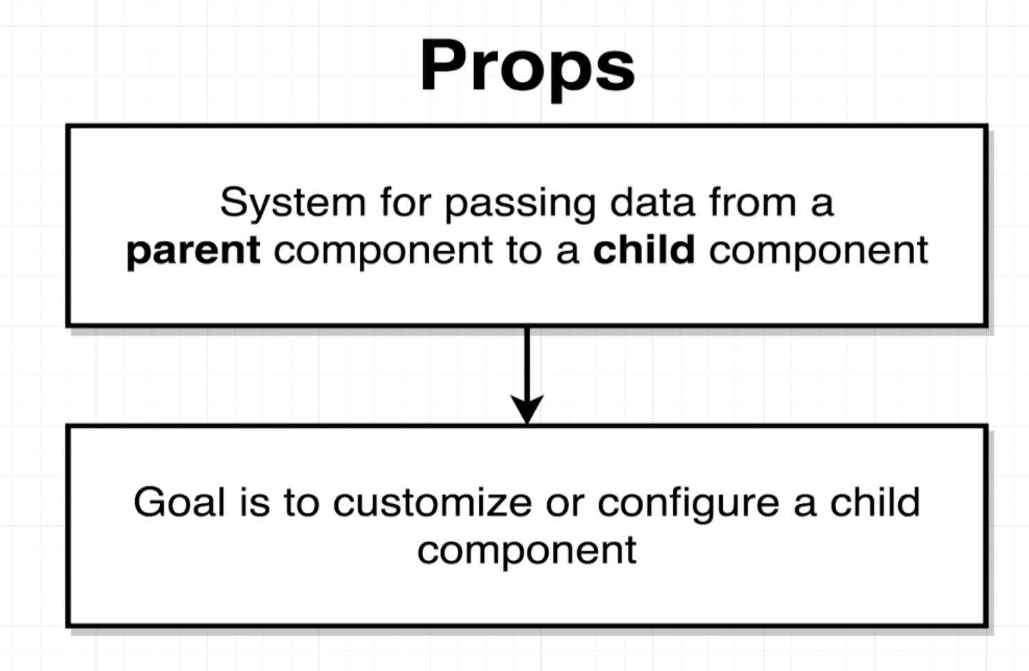 The Props System