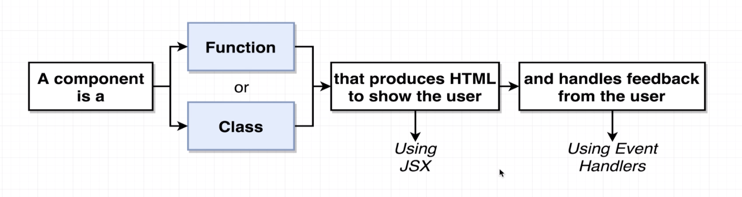 What is a react component