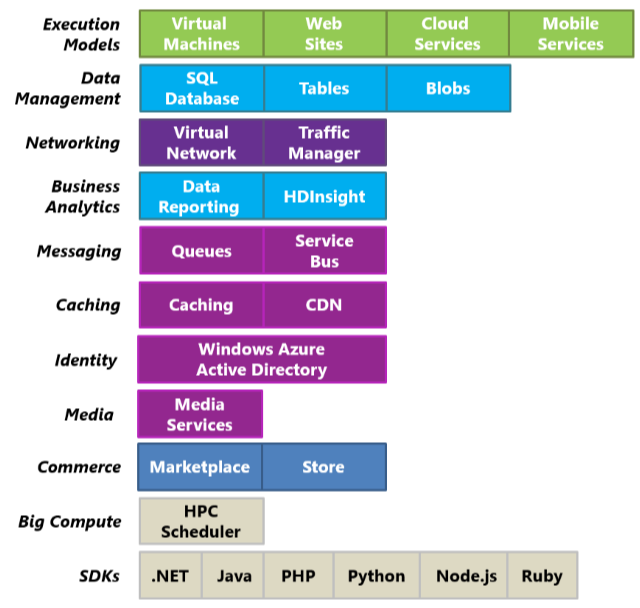 Azure components