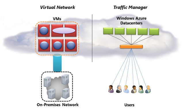 Azure networking