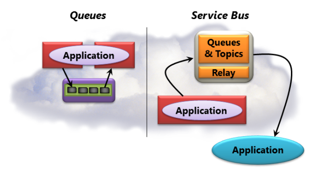 Azure messaging