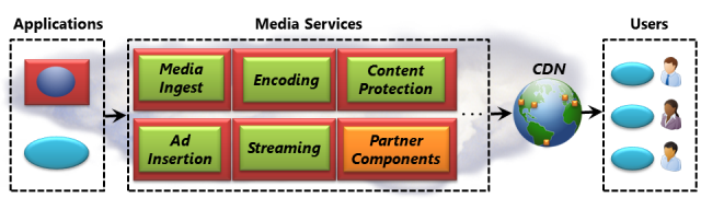 Azure Media Services