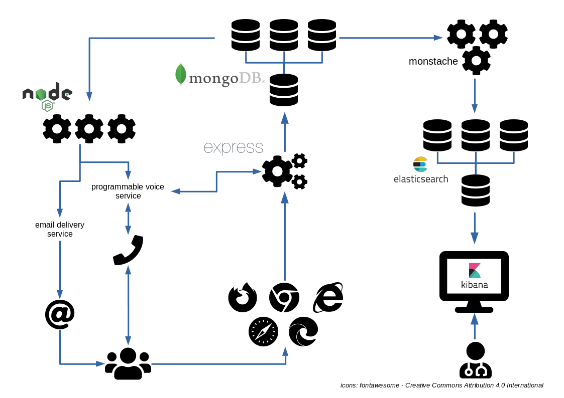 Proactive Citizens Health Monitoring Architecture