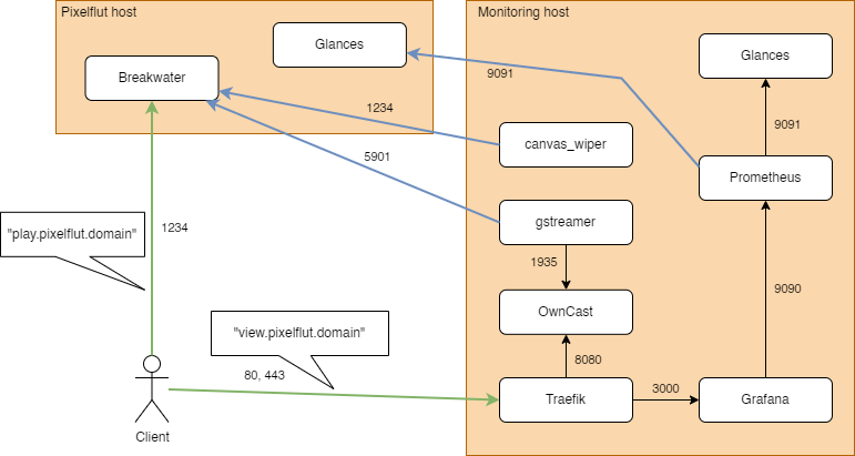 Overview of services