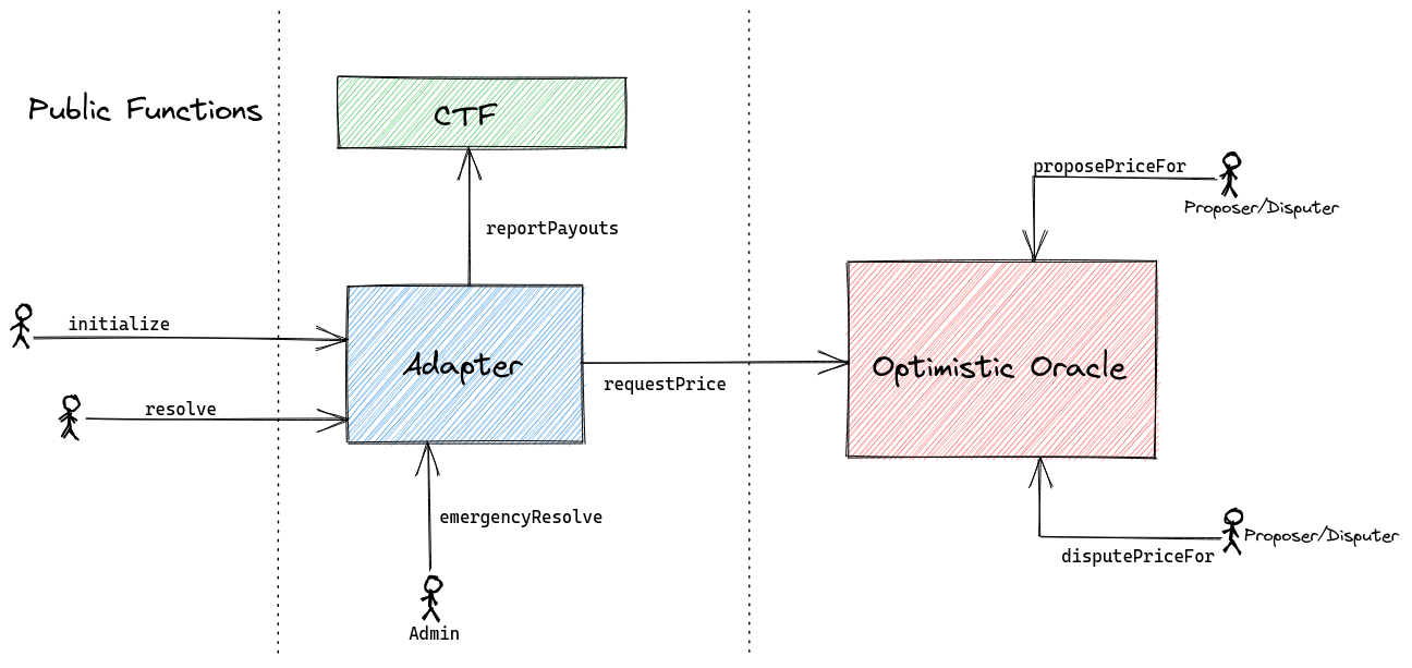 Contract Architecture