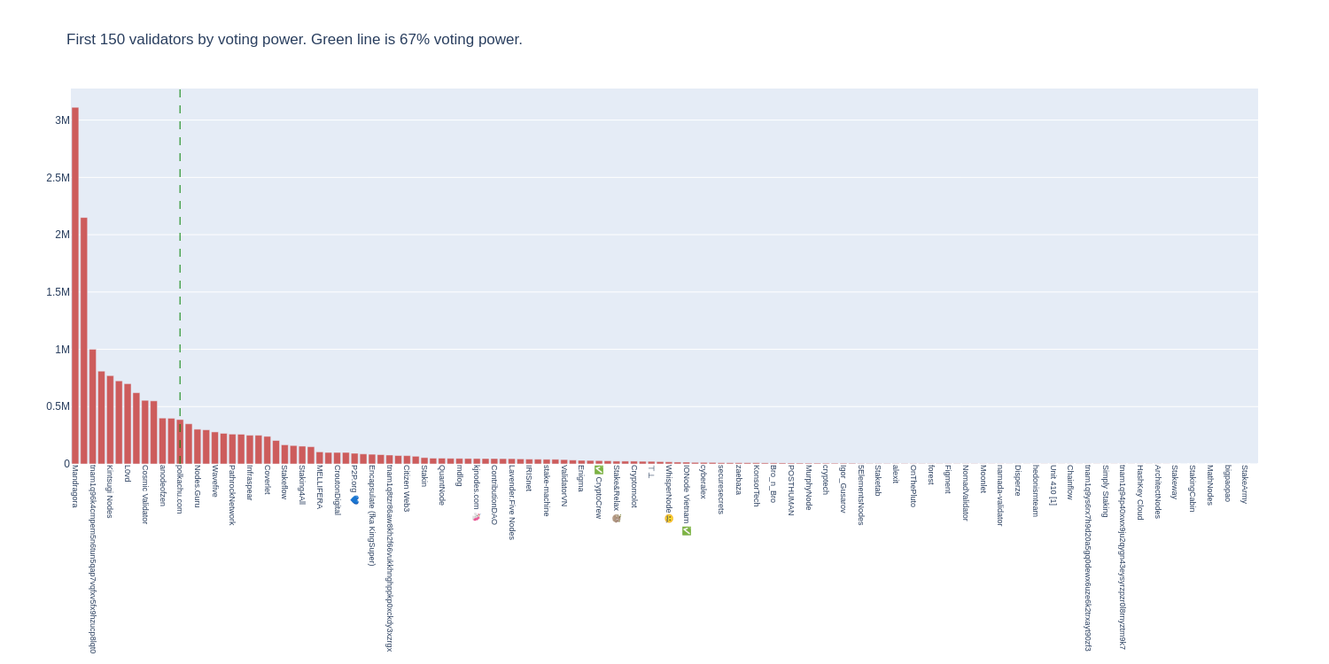 Voting Power Distribution