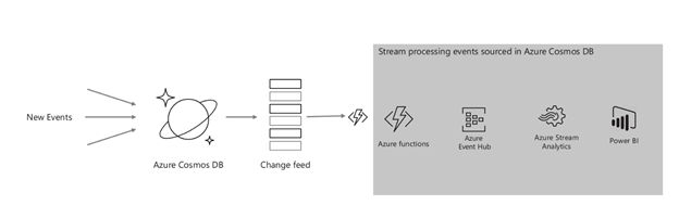 The diagram shows events being fed into Cosmos DB, and the change feed triggering Azure functions.