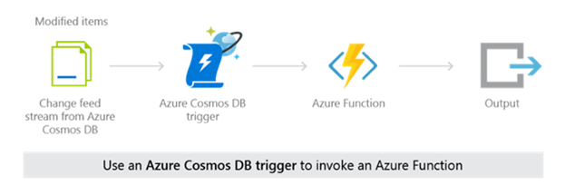 Use an Azure Cosmos DB trigger to invoke an Azure Function.