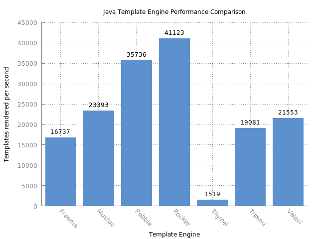 Template Comparison