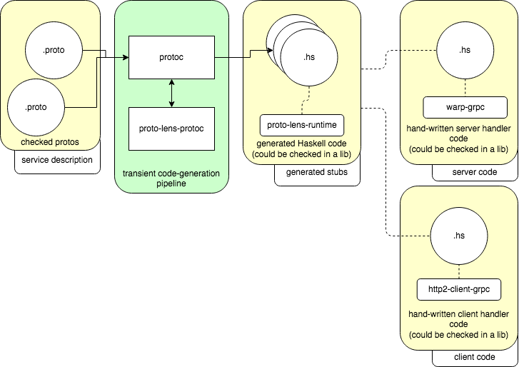 build with proto-lens