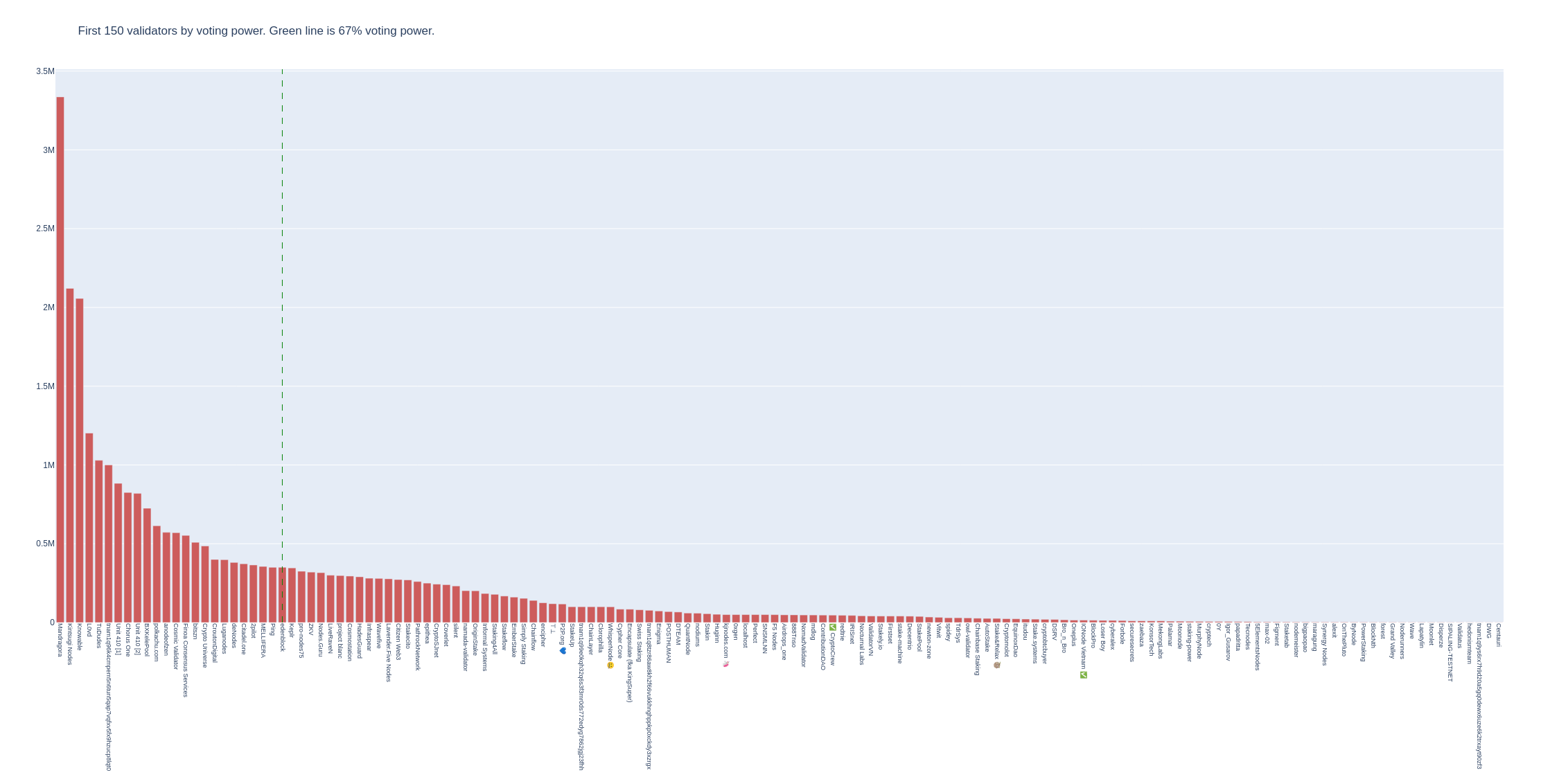 Voting Power Distribution