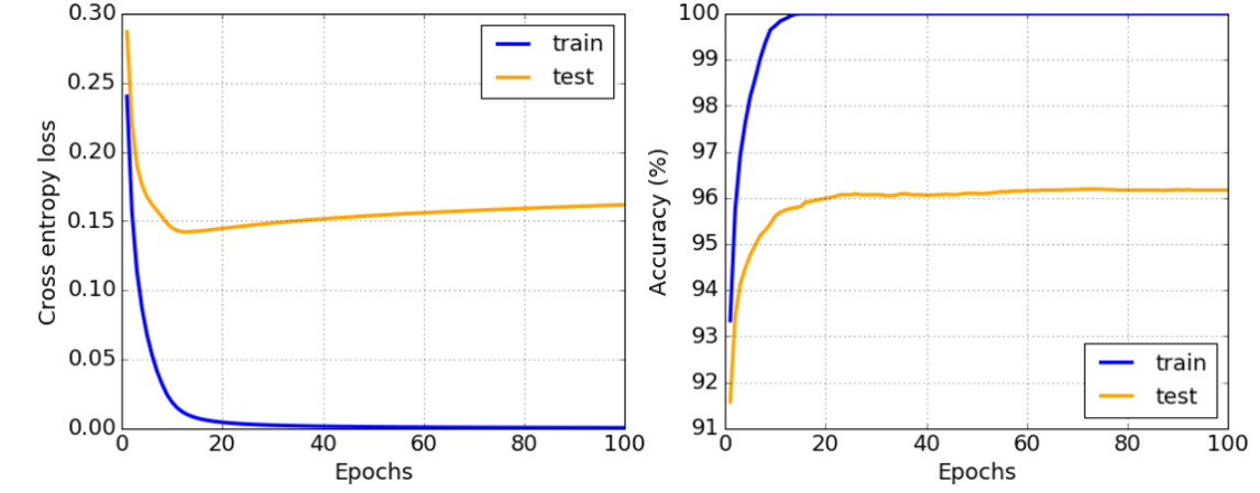 overfitting