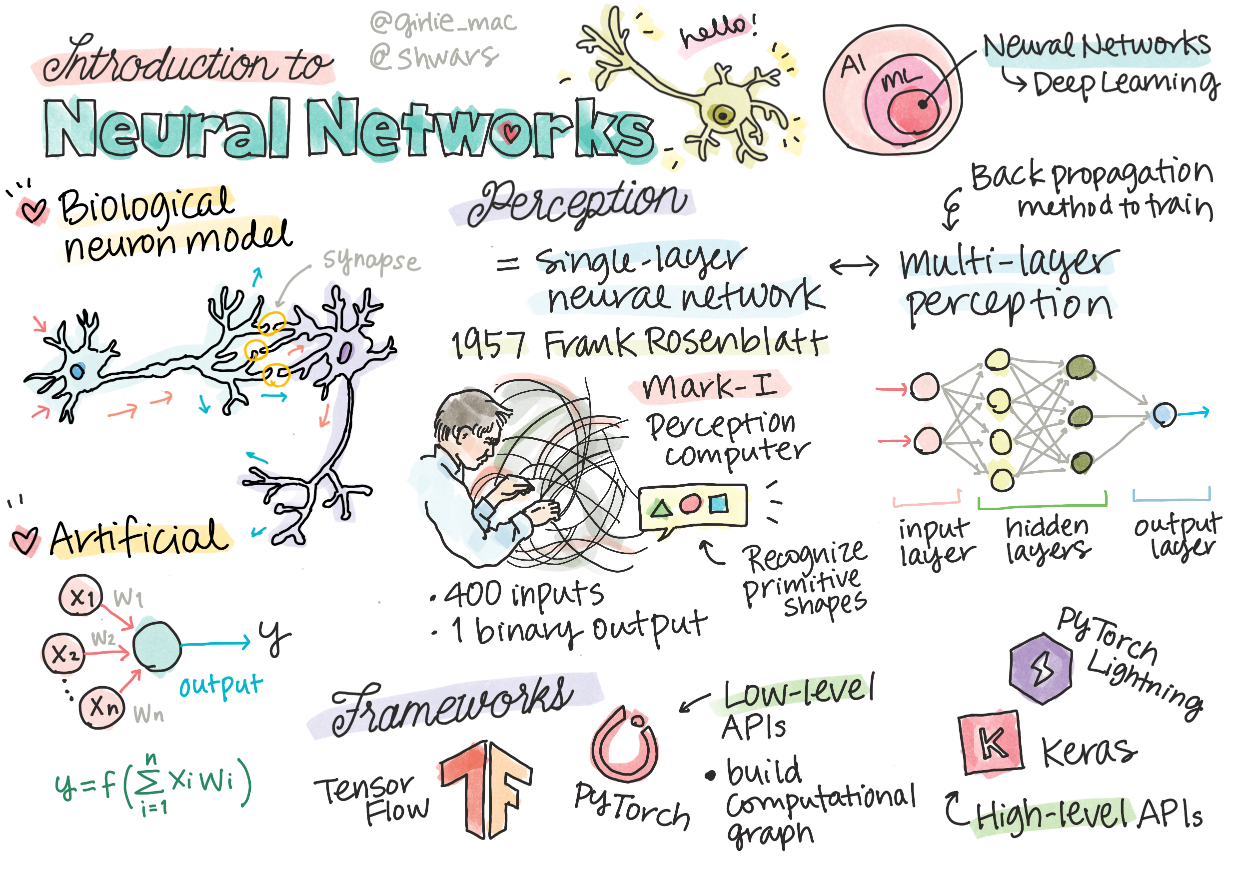 Summary of Intro Neural Networks content in a doodle