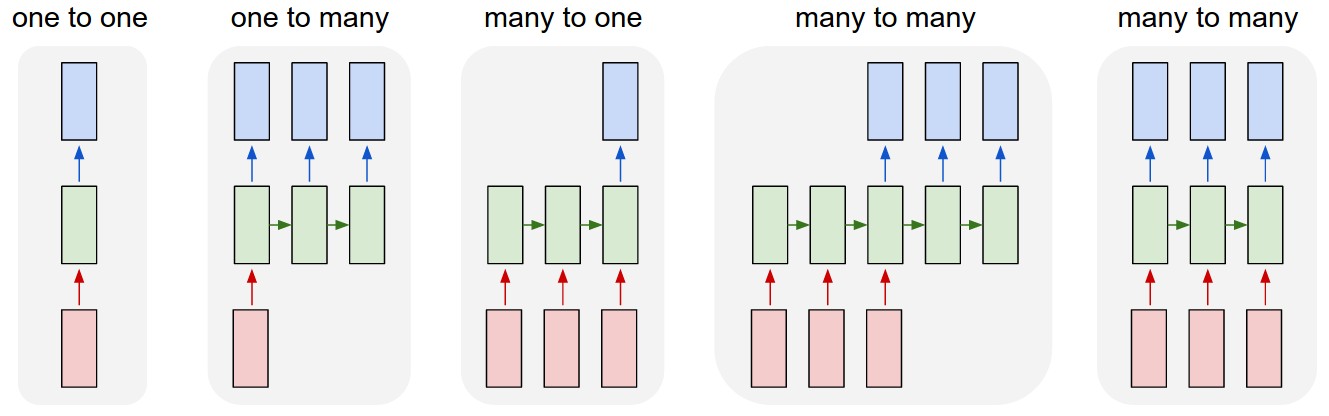 Image showing common recurrent neural network patterns.