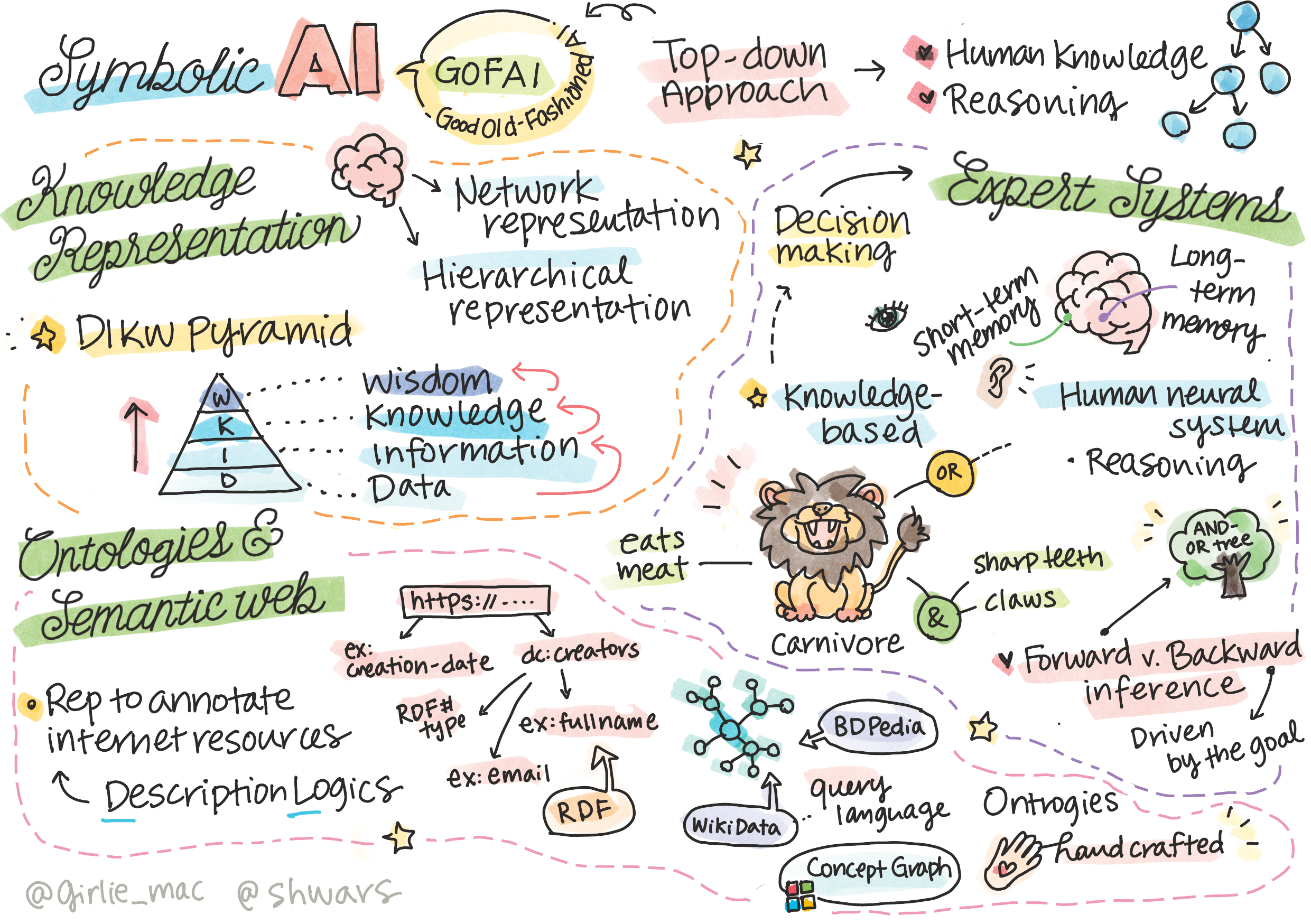 Summary of Symbolic AI content