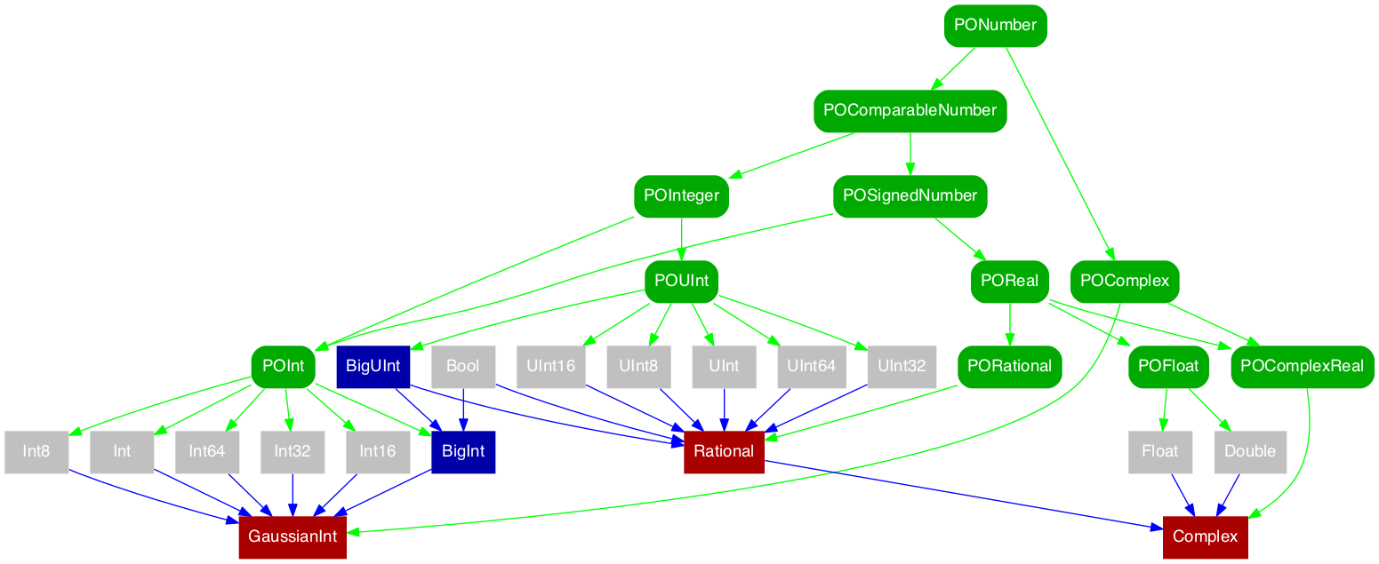 typetree