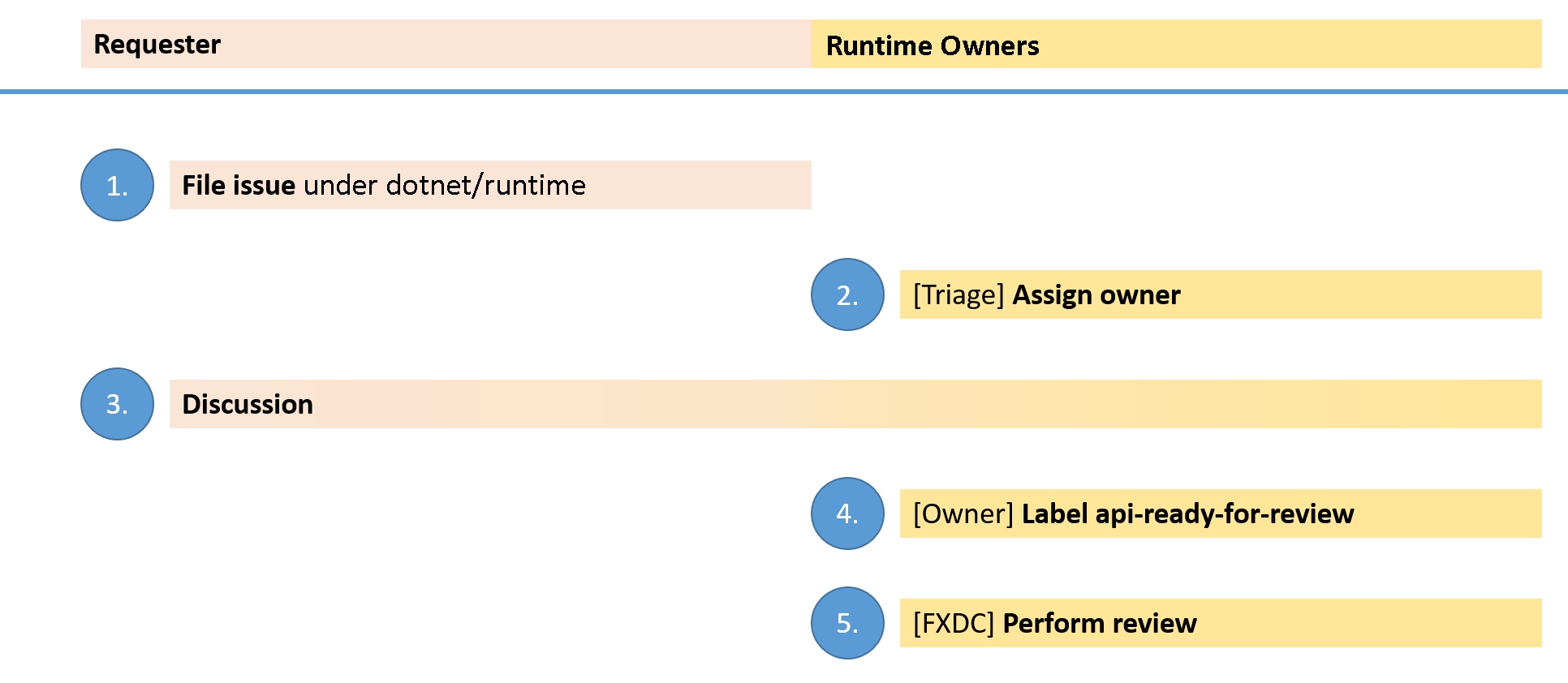 API Review Process