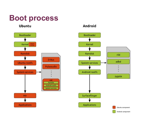 Ubuntu and Android Boot Sequence