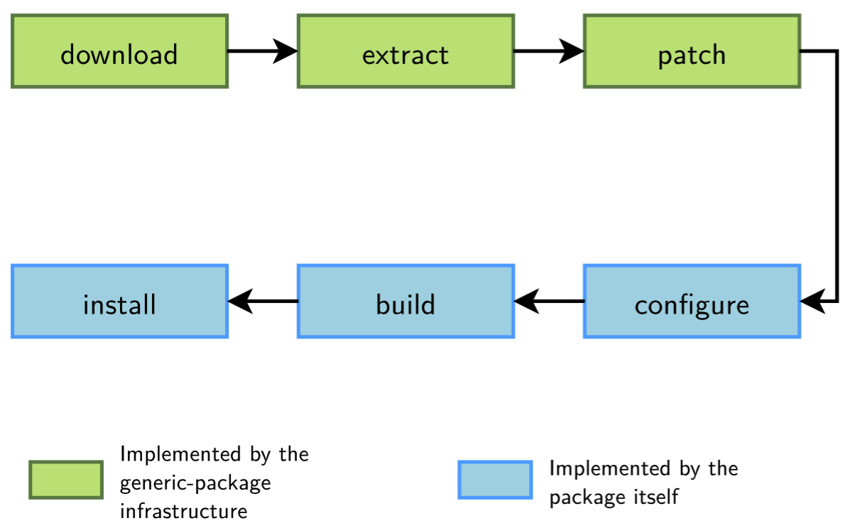 Generic Package Infrastructures