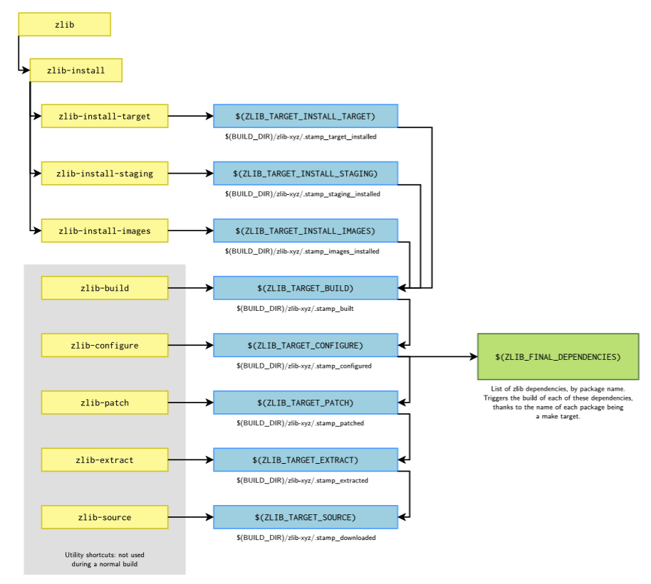 Package Build Example