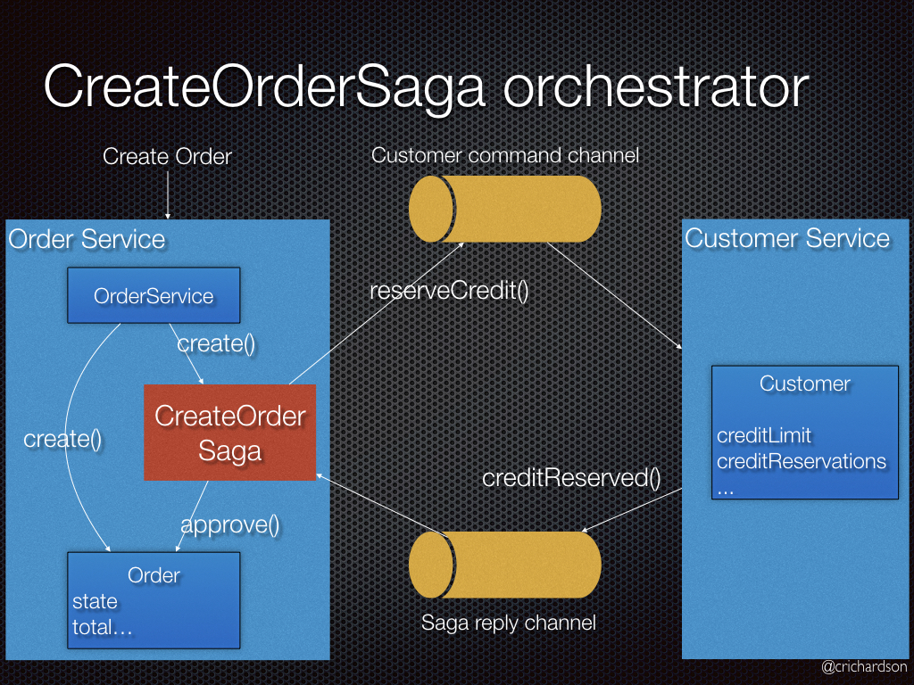 Orchestration flow