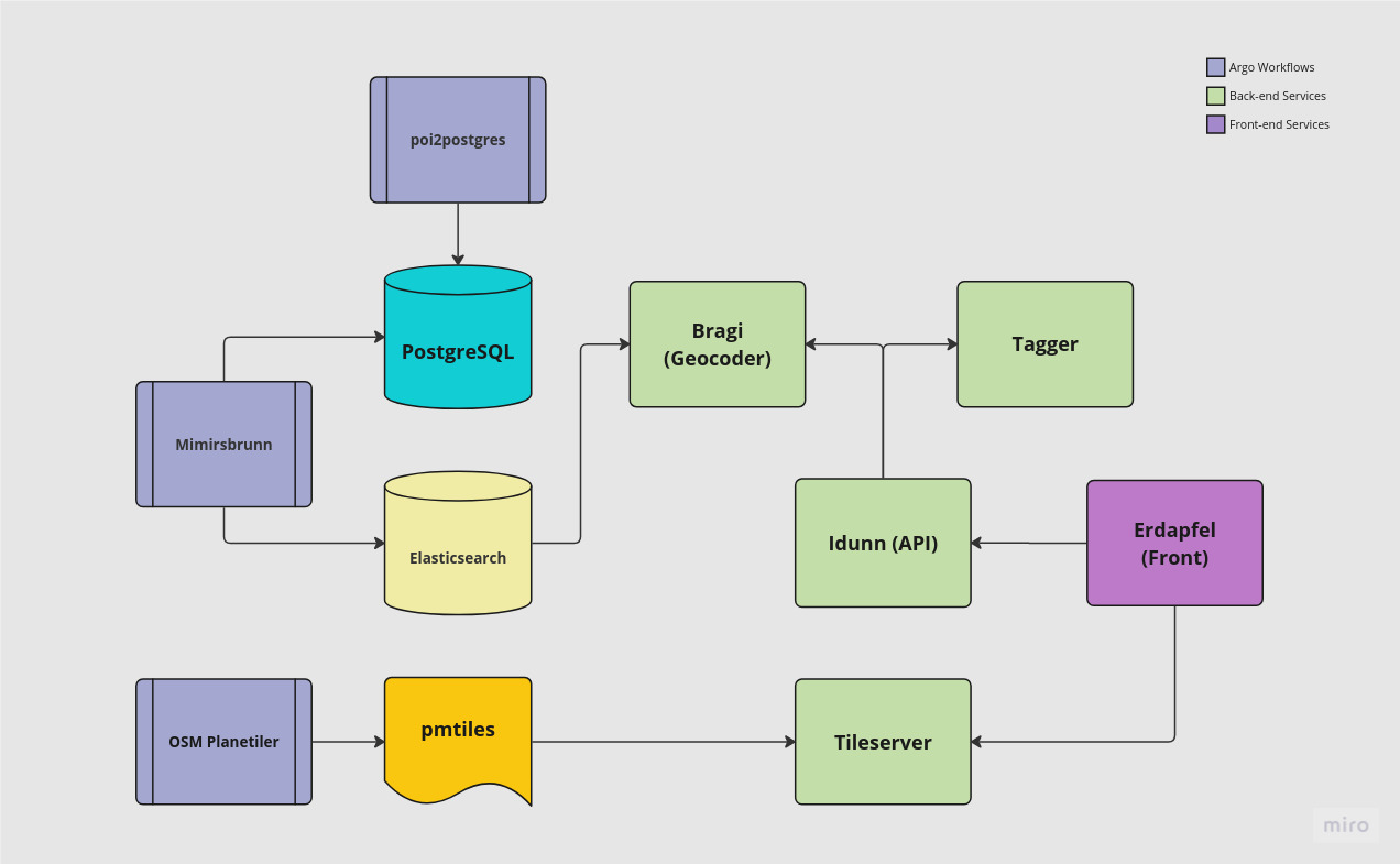 global architecture