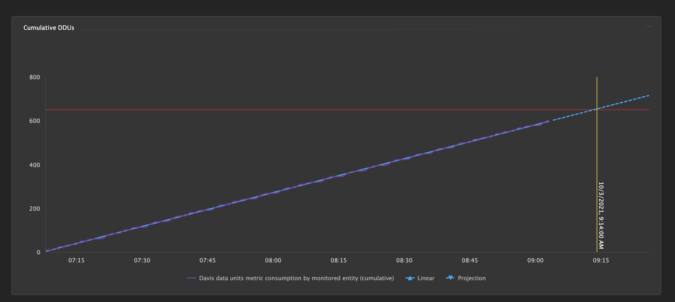 cumulative