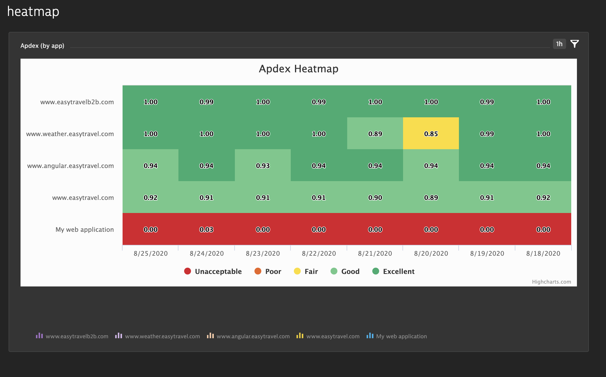 Apdex heatmap