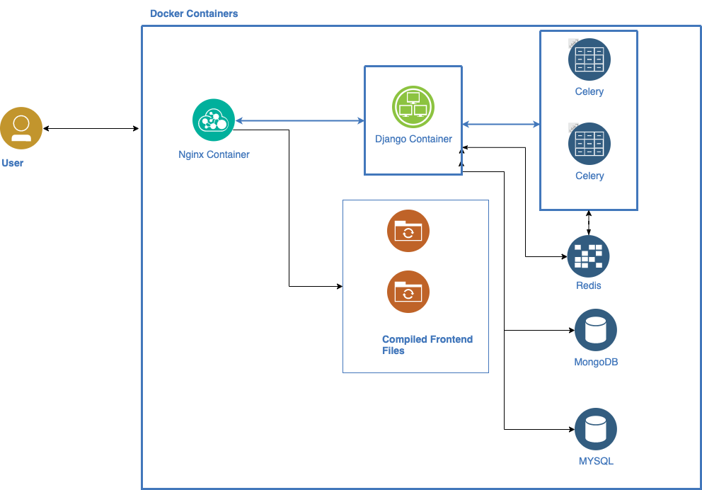 Docker Containers