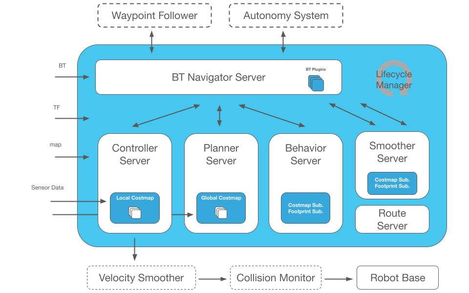 Navigation2 Block Diagram